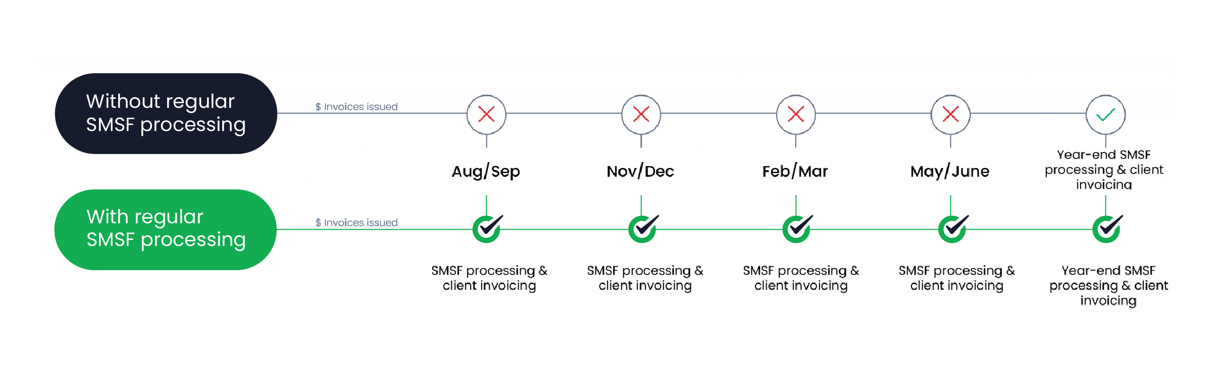 Illustration comparing accounting firm performance with regular SMSF processing versus without regular SMSF processing